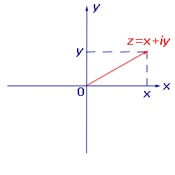 Комплексные числа изображение комплексных чисел радиус-векторами координатной плоскости