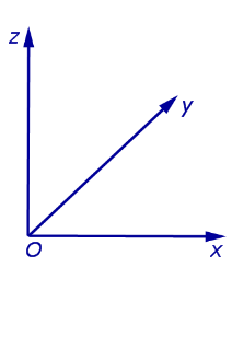 декартовы координаты в пространстве прямоугольная система координат в пространстве координаты точки в пространстве правая система координат левая система координат абсцисса ордината аппликата ось абсцисс ось ординат ось аппликат
