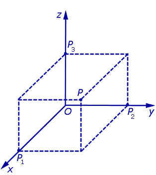 декартовы координаты в пространстве прямоугольная система координат в пространстве координаты точки в пространстве правая система координат левая система координат абсцисса ордината аппликата ось абсцисс ось ординат ось аппликат