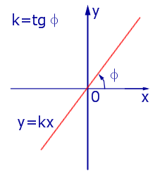 Как задать формулой линейную функцию график которой параллелен прямой