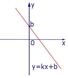 Как задать формулой линейную функцию график которой параллелен прямой
