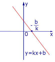 Как задать прямую параллельную оси y