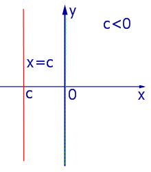 Какое из уравнений задает прямую параллельную оси ординат 2х 3у 5 0