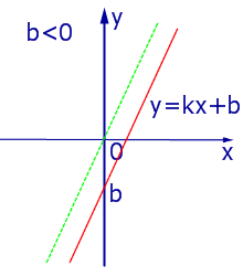 Как определить что прямая параллельна оси абцисс