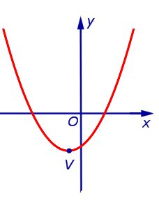 Парабола на координатной плоскости