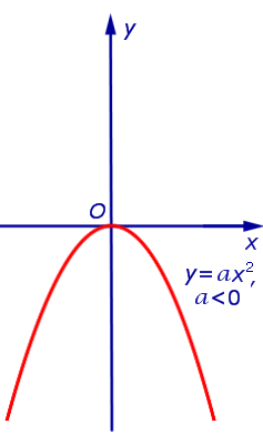 Парабола на координатной плоскости
