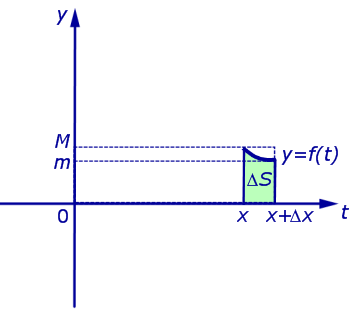 Производная от определенного интеграла по верхнему пределу