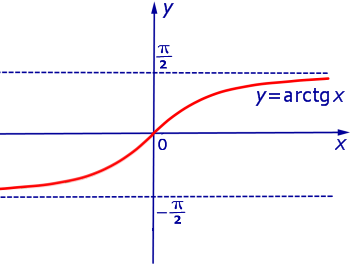 свойства функции ограниченная функция неограниченная функция ограниченная снизу функция ограниченная сверху функция примеры