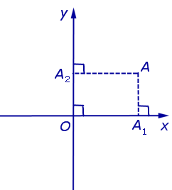 Прямоугольная декартова система координат на плоскости абсцисса ордината точки