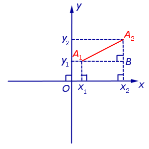 Прямоугольная декартова система координат на плоскости четверти квадранты ось абсцисс ось ординат