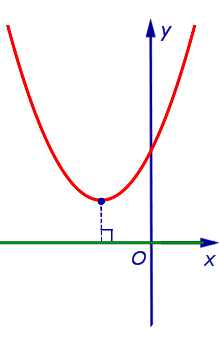 Расстояние от параболы до оси абсцисс