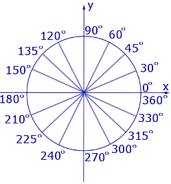 Тригонометрическая окружность радианы и градусы