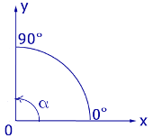 Тригонометрическая окружность радианы и градусы