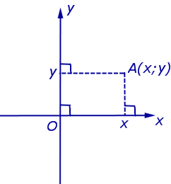 Прямоугольная декартова система координат на плоскости координаты точки